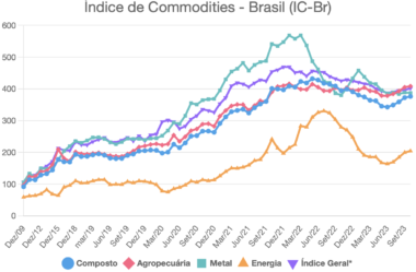Índice de Commodities – Brasil (IC-Br)